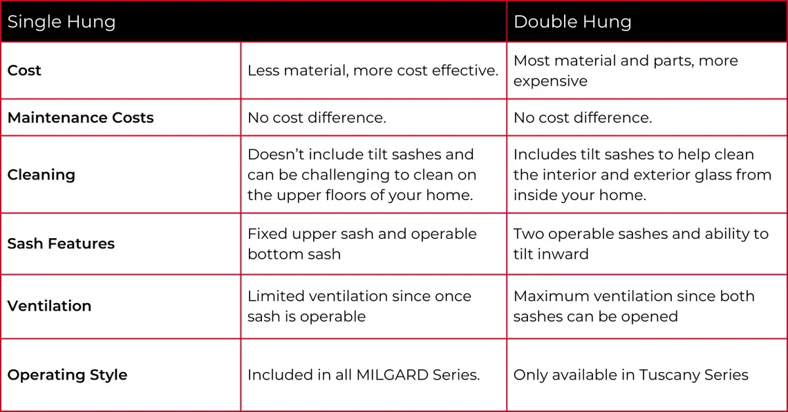 single hung and double hung comparison guide, MILGARD