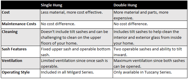 Single Hung vs Double Hung Window Features