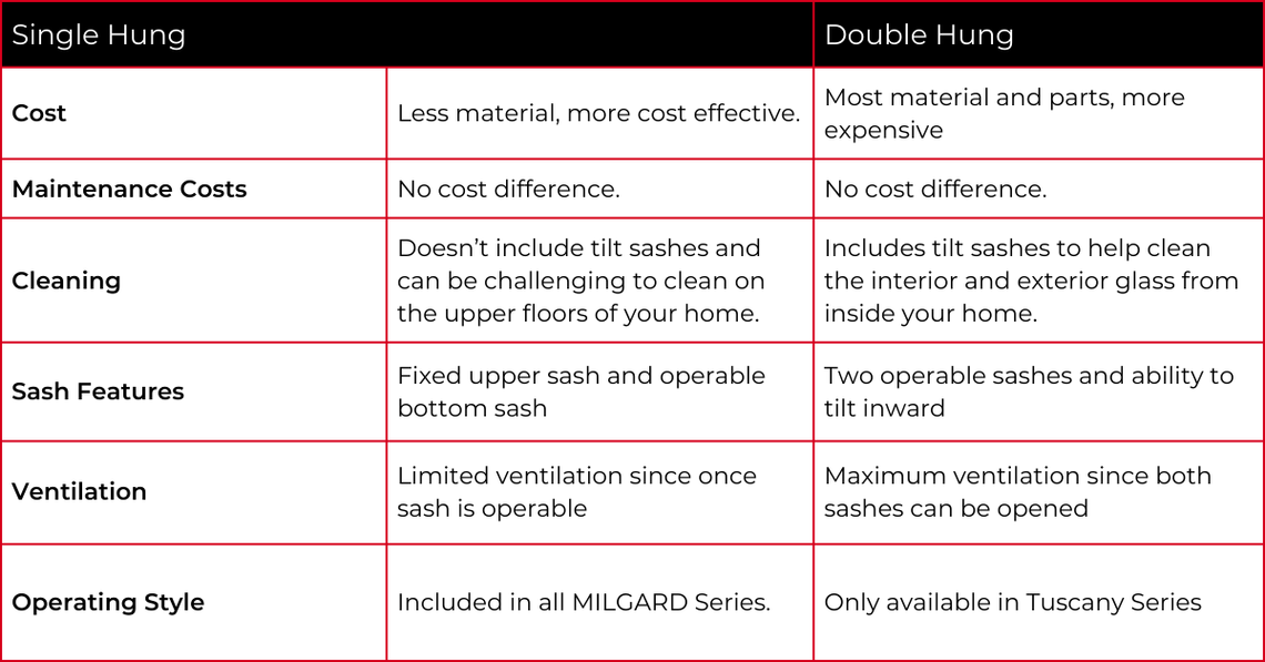 single hung and double hung comparison guide, MILGARD